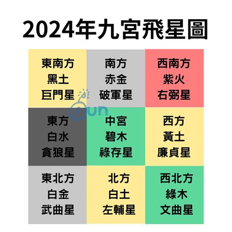 2024 家居風水佈局|2024年九宮飛星圖及風水方位吉兇與化解